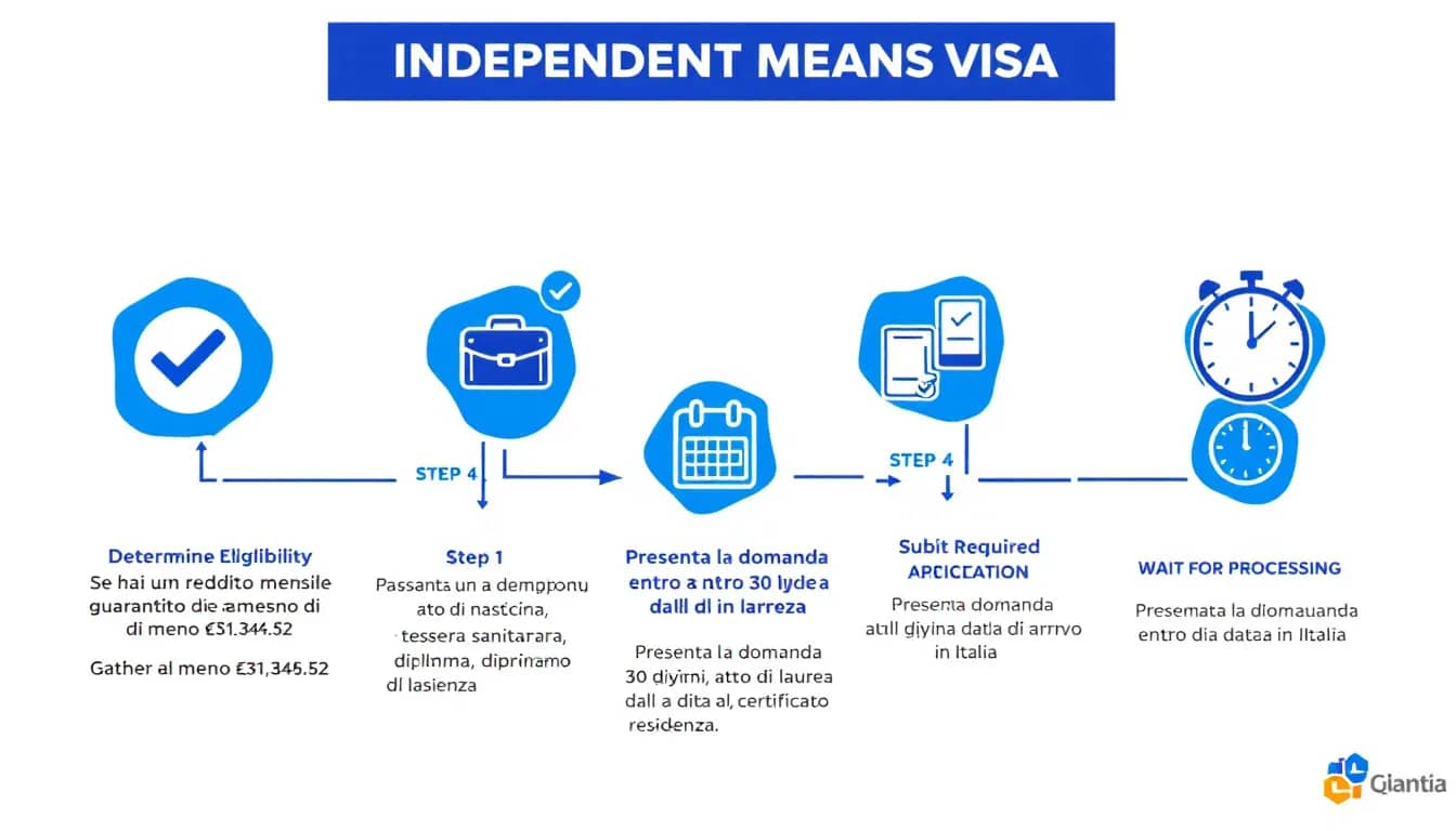Application process for independent means visas in Italy.