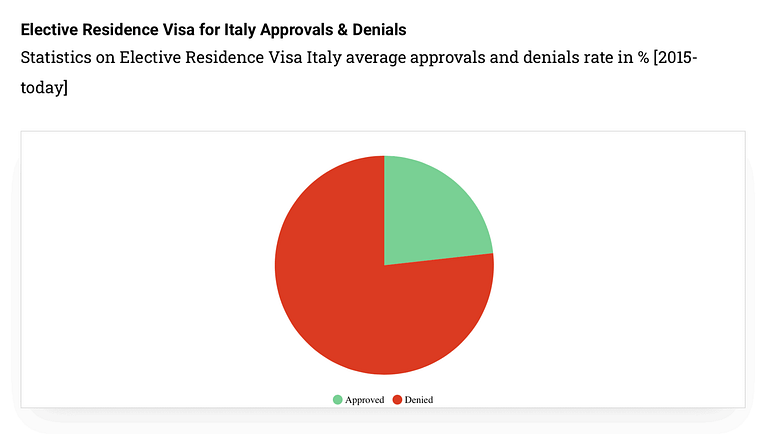 elective-residence-visa-italy-approvals-denials-rate