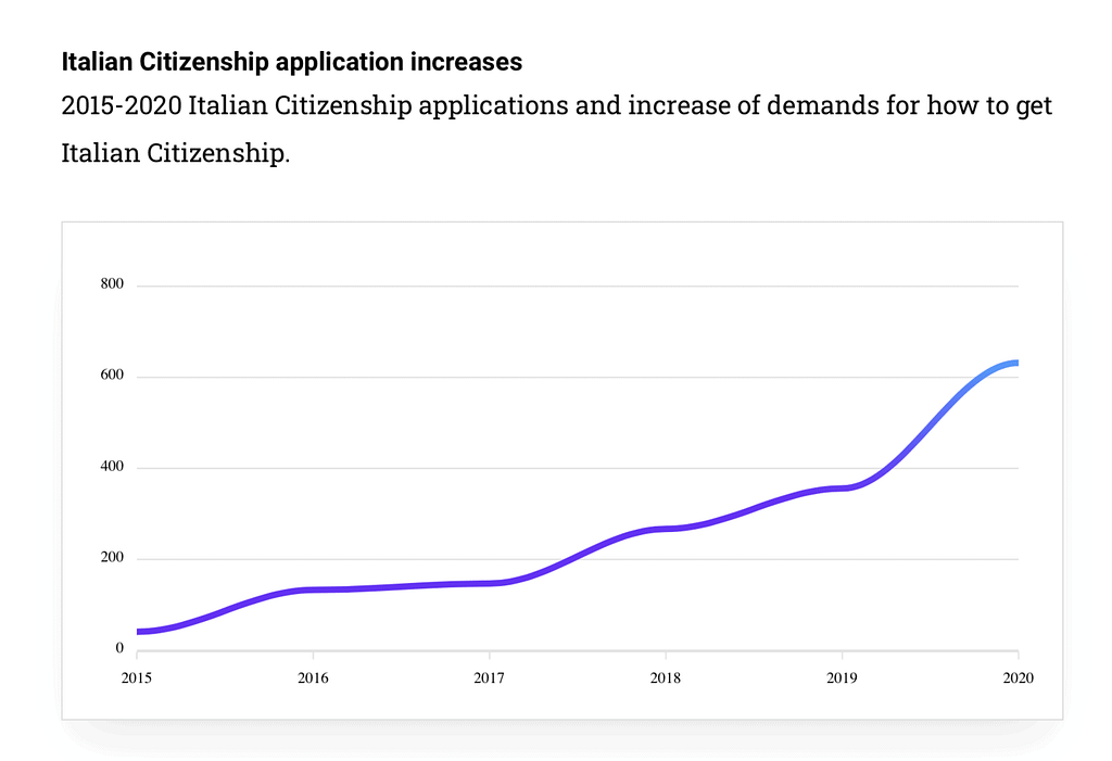 italian-citizenship-application-increases