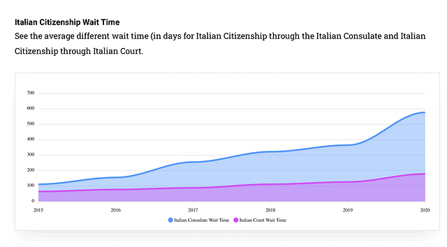 italian-citizenship-by-descent-wait-times